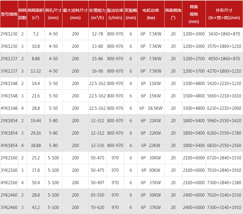 偏心圓振動(dòng)篩