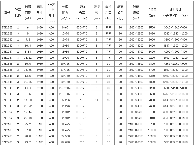 砂石料振動篩分設備